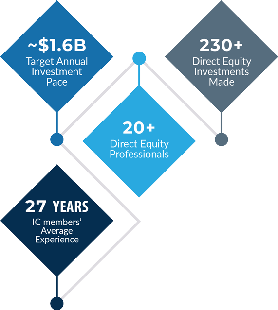 co investments garage