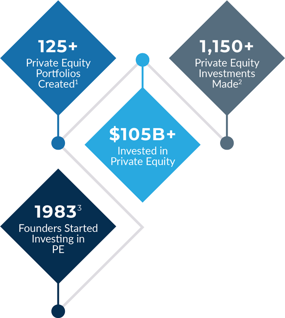 Private Equity