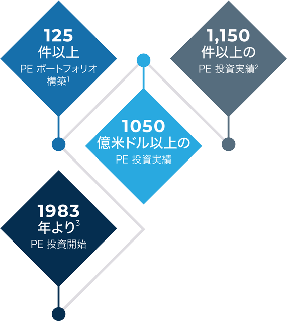 Private Equity