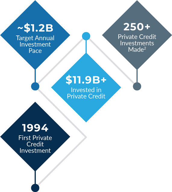 private credit