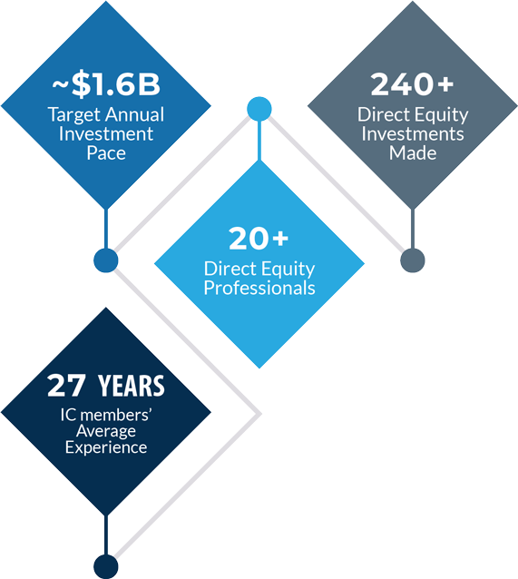 co investments garage